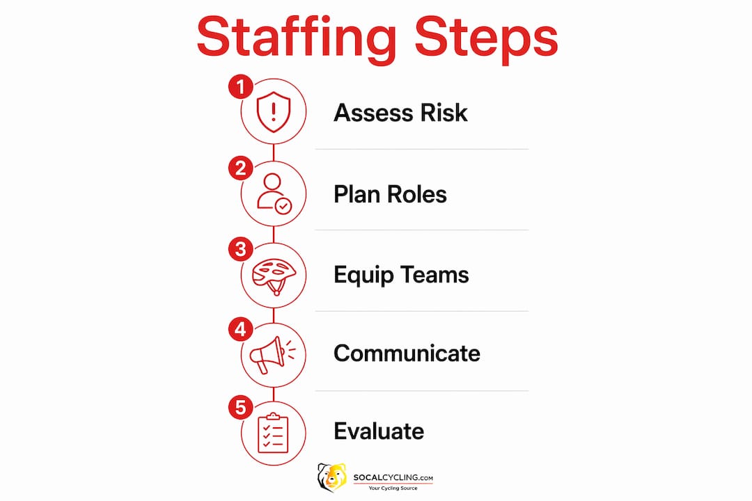 Infographic showing medical staffing steps for cycling events