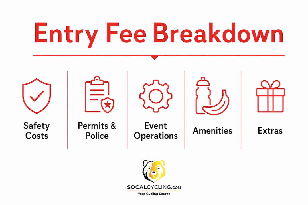 Infographic showing key cost categories in cycling event fees