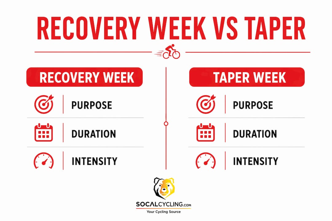 Infographic comparing recovery week and taper week