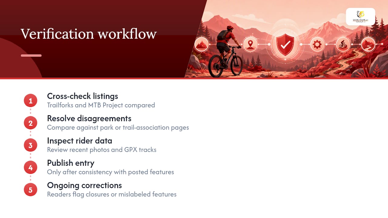How Does Socalcycling Verify Trail Information? — overview diagram