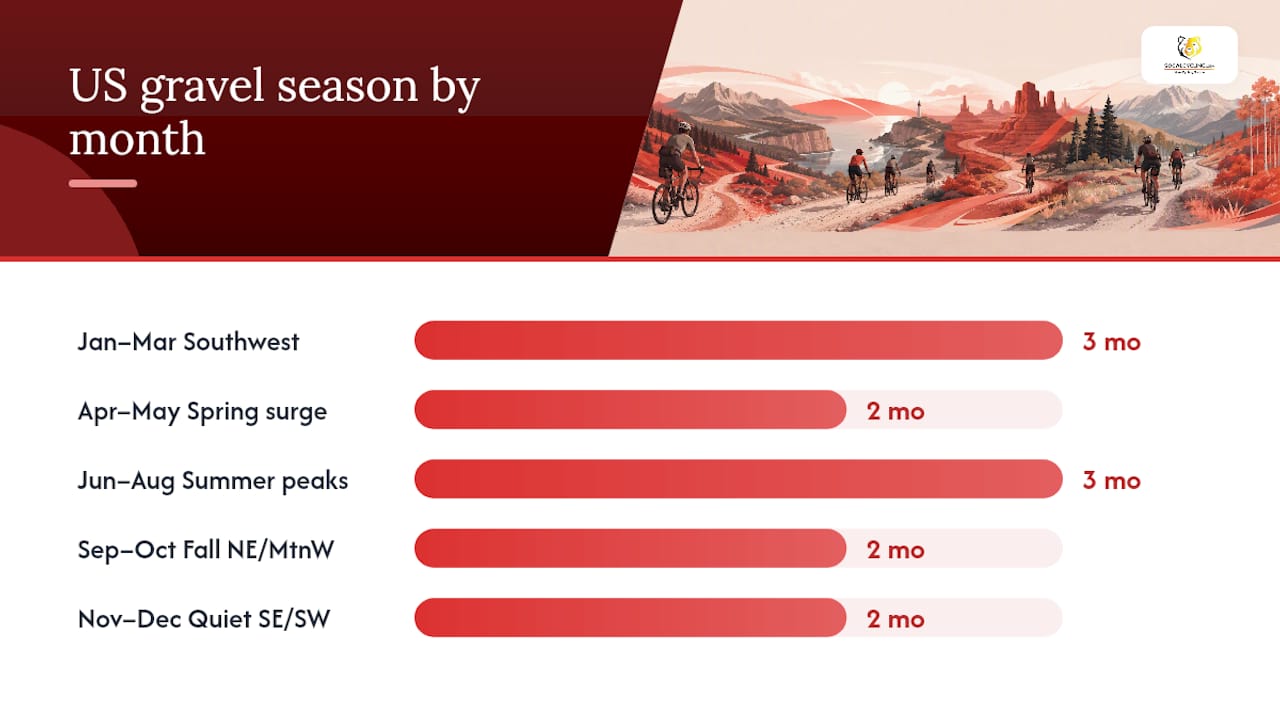 US gravel racing season by month and region