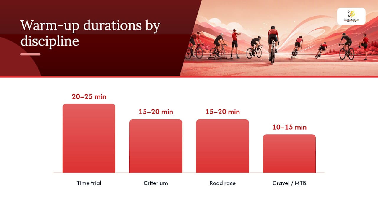 Criterium and time trial warm-up comparison