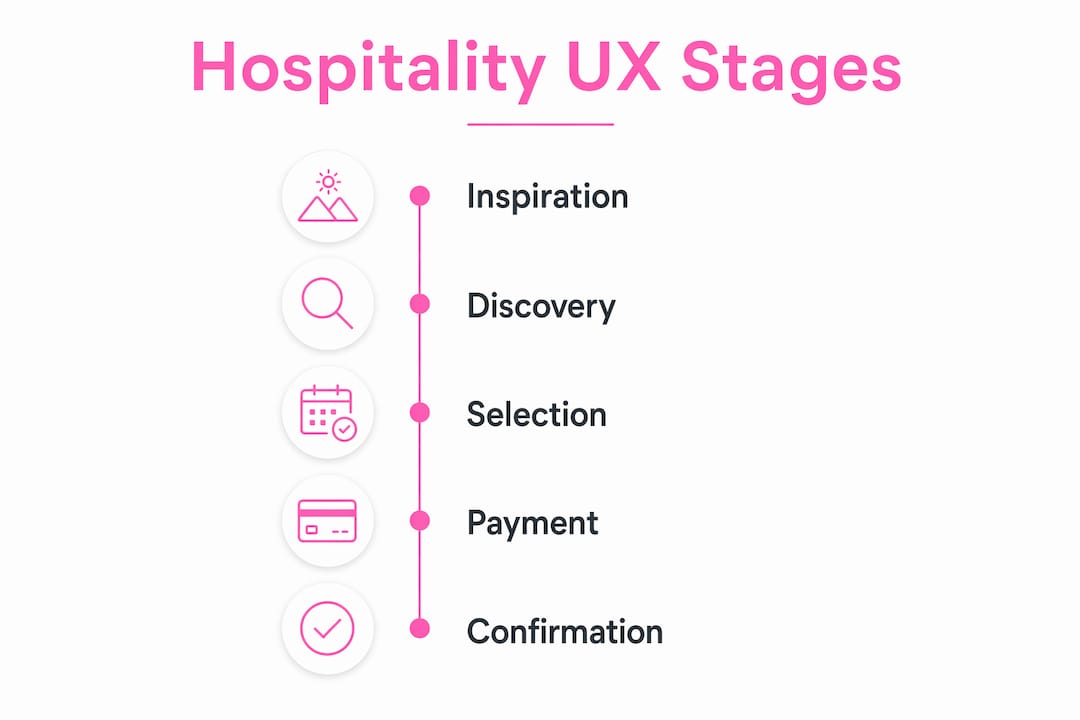Infographic illustrating hospitality website user journey stages