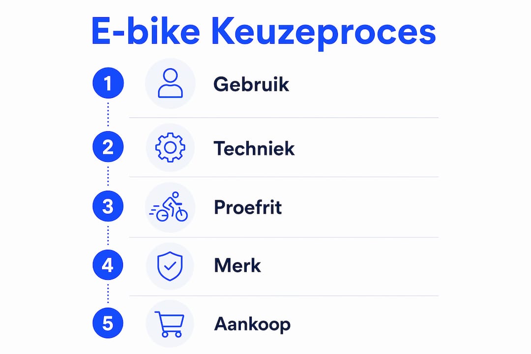 Infographic: stappenplan voor het kiezen van de juiste e-bike