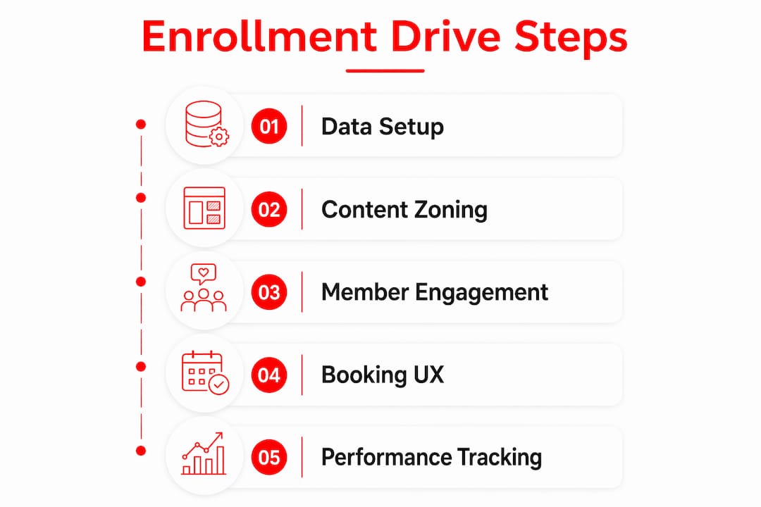 Infographic outlining gym class enrollment steps