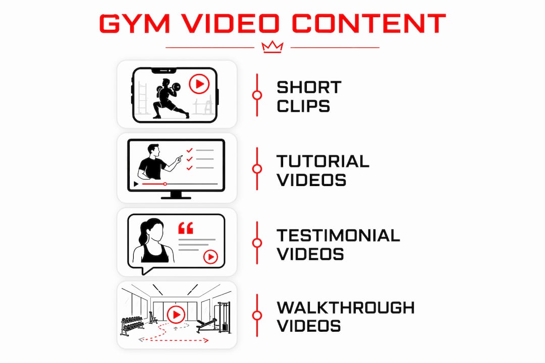Infographic illustrating effective gym video content types