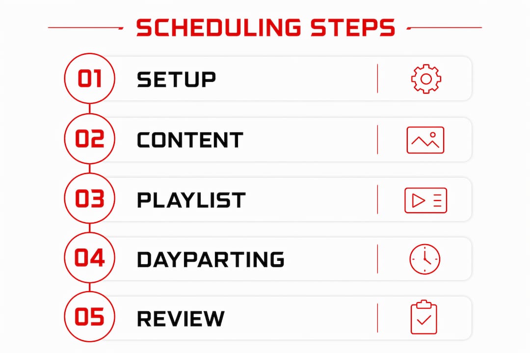 Infographic outlining gym signage scheduling steps