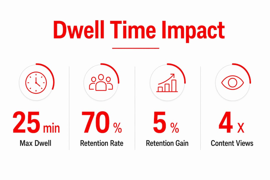 Infographic with gym screen dwell time statistics