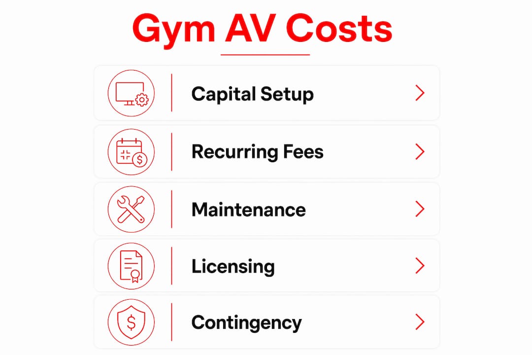 Infographic showing gym AV cost categories