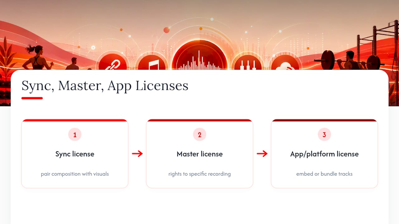 Three gym music licensing categories