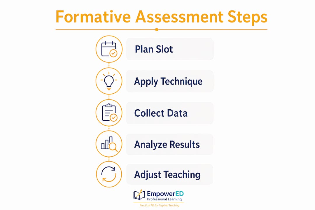 Infographic showing formative assessment steps in lesson plans
