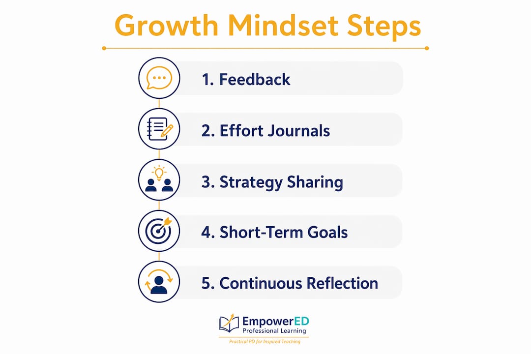 Infographic illustrating growth mindset teaching steps