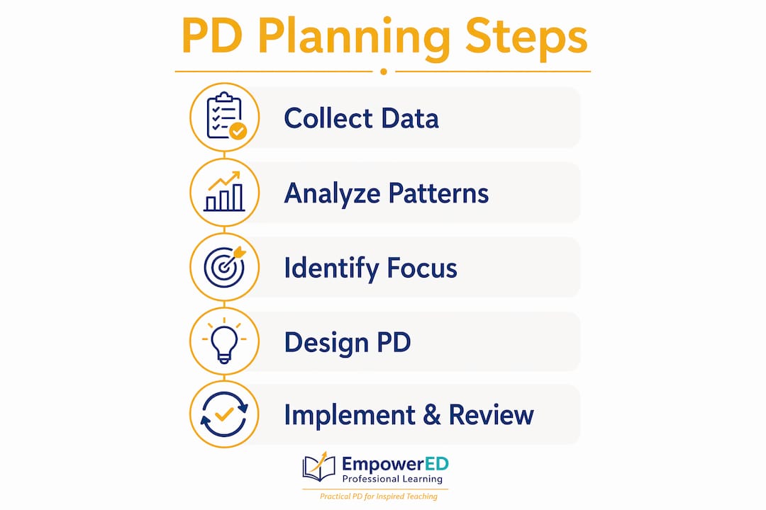 Infographic showing data-informed PD planning steps