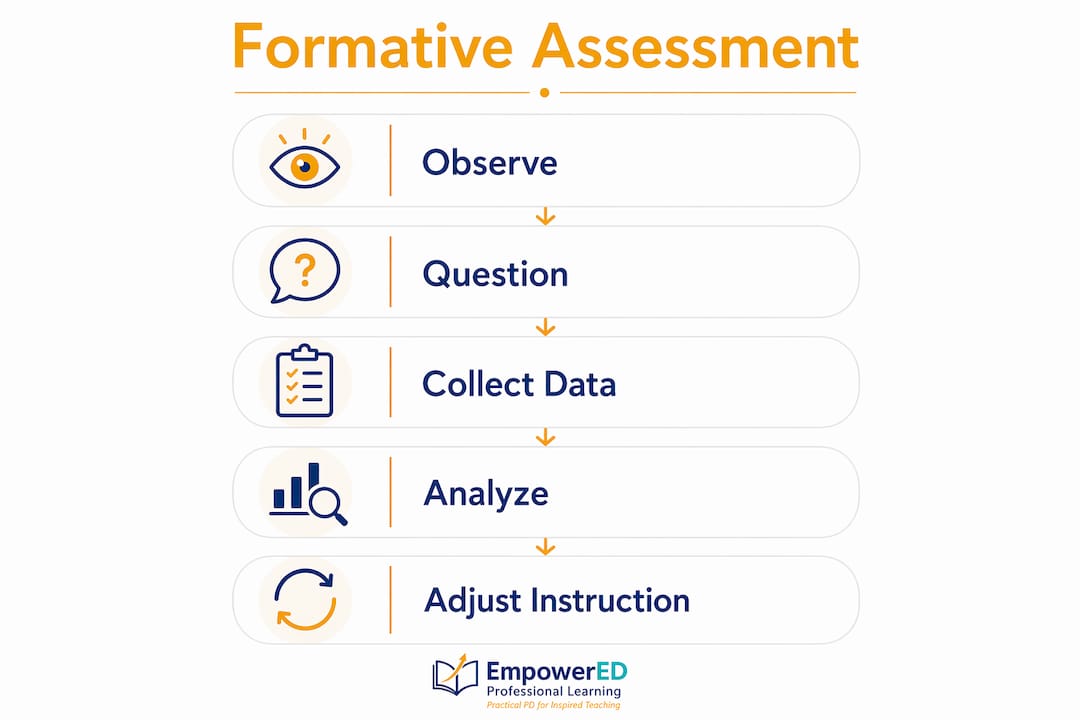 Infographic illustrating formative assessment steps