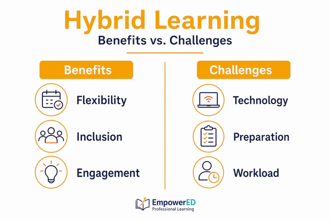 Infographic comparing hybrid learning benefits and challenges