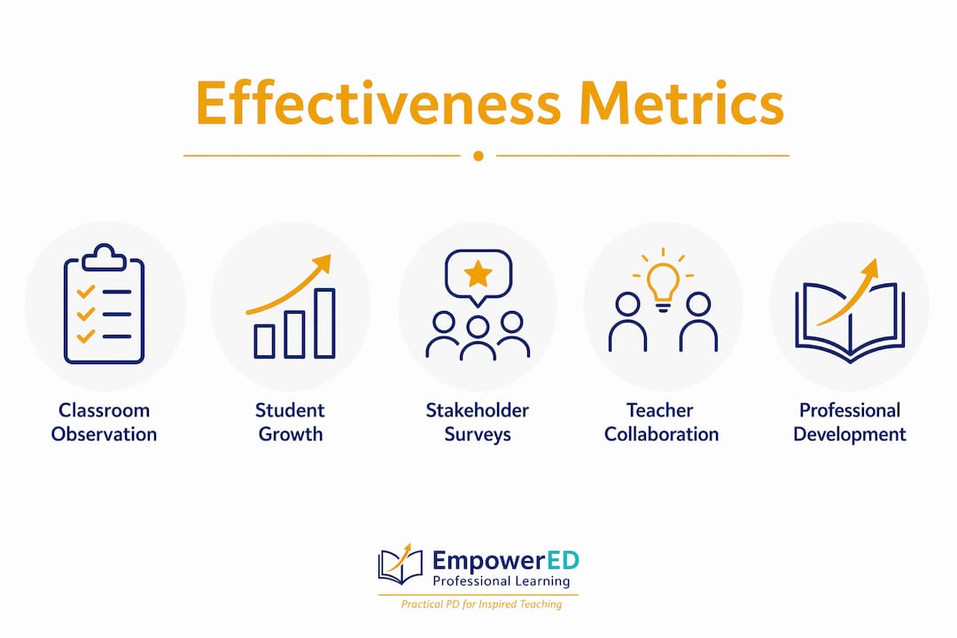 Hierarchy infographic of educator effectiveness components