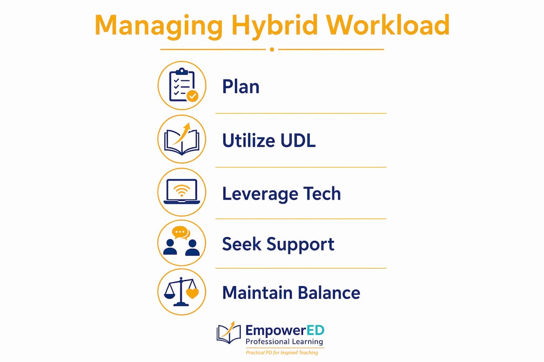 Infographic showing hybrid teacher workload management steps