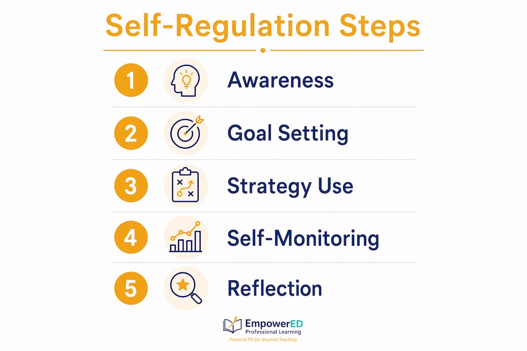 Infographic illustrating five steps of self-regulation process