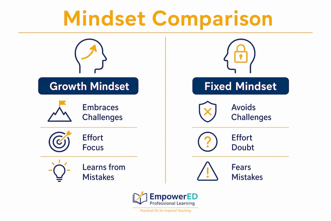 Infographic comparing growth and fixed mindsets with key traits