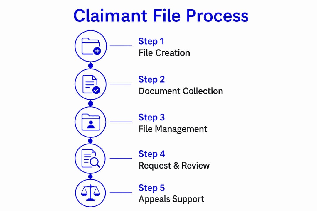 Infographic outlining stages of SSDI claimant file process