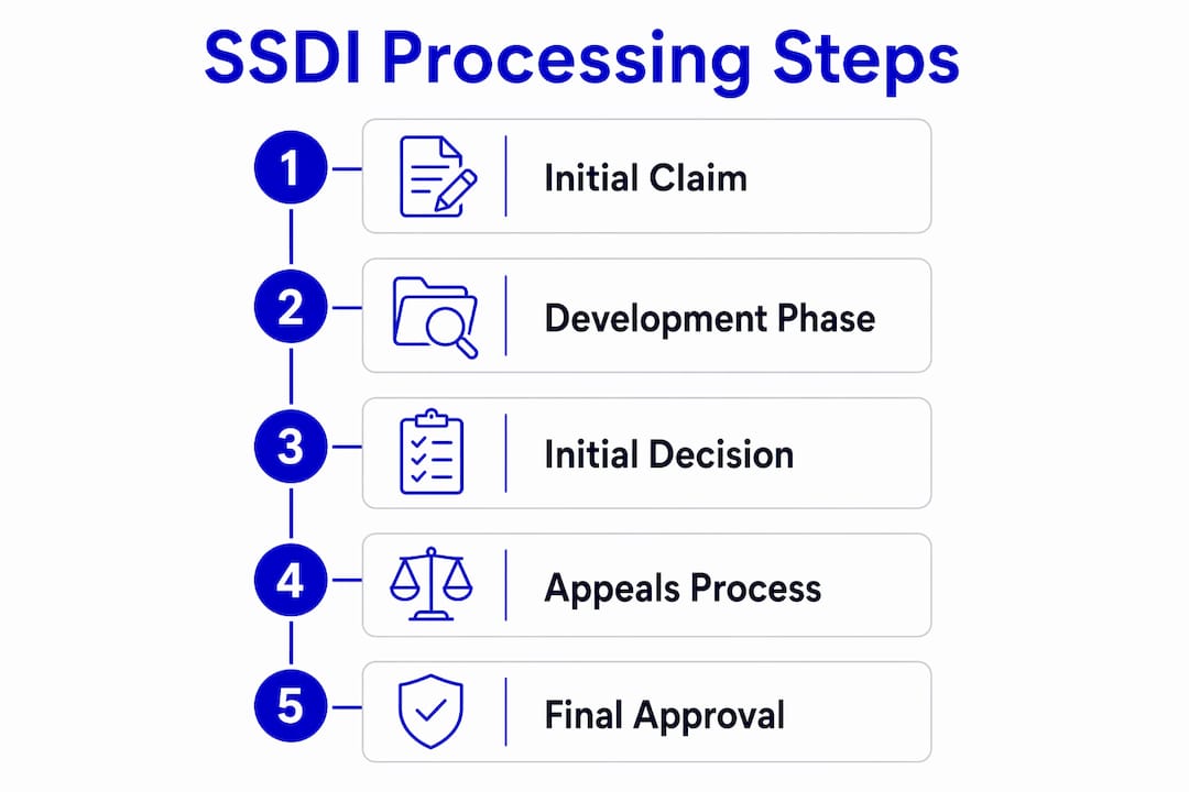 Infographic showing SSDI processing stages in 2026