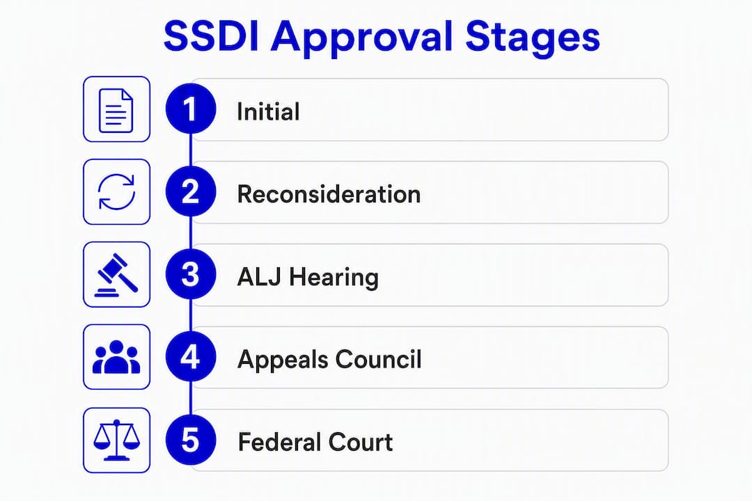 Infographic showing SSDI approval stages flow