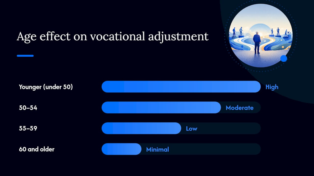 Comparison chart of SSA age categories and job adjustment
