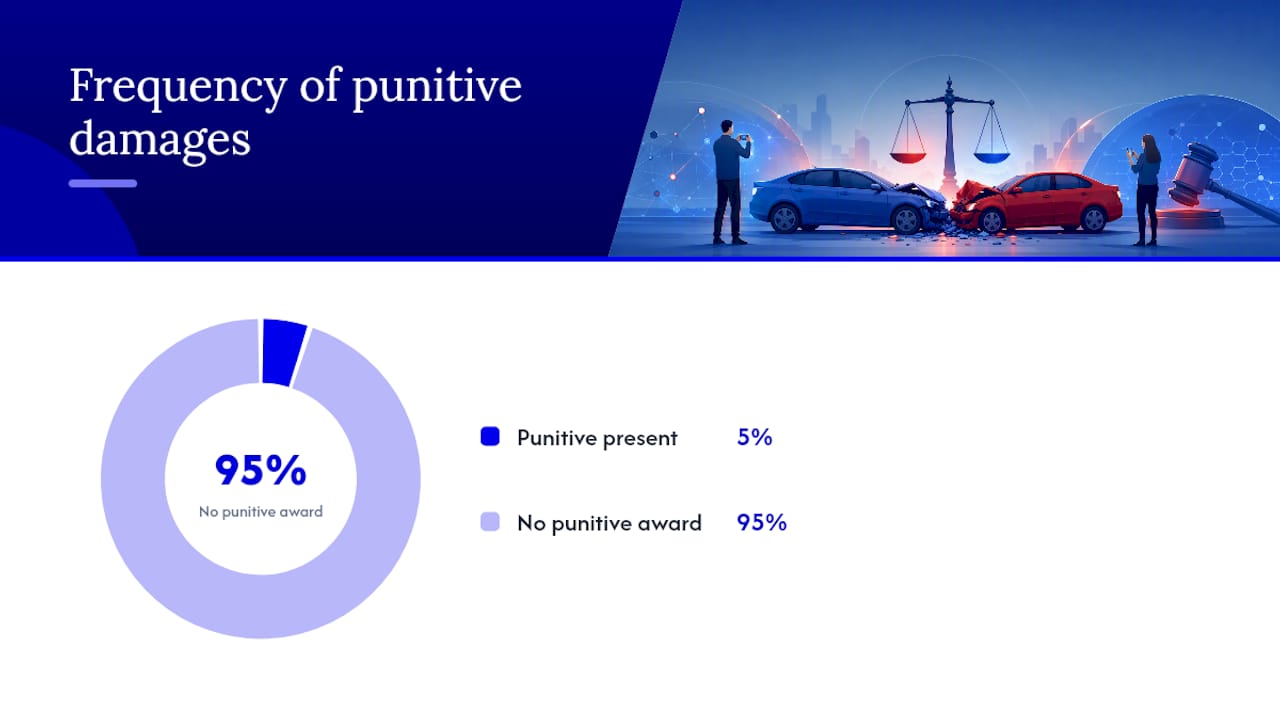 When Are Punitive Damages Available? State Variation and How Rare They Really Are — overview diagram