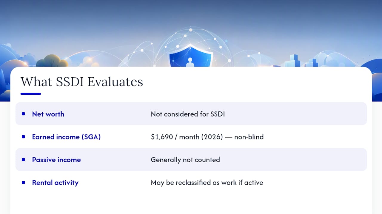 Why SSDI Doesn't Care About Your Bank Balance — overview diagram