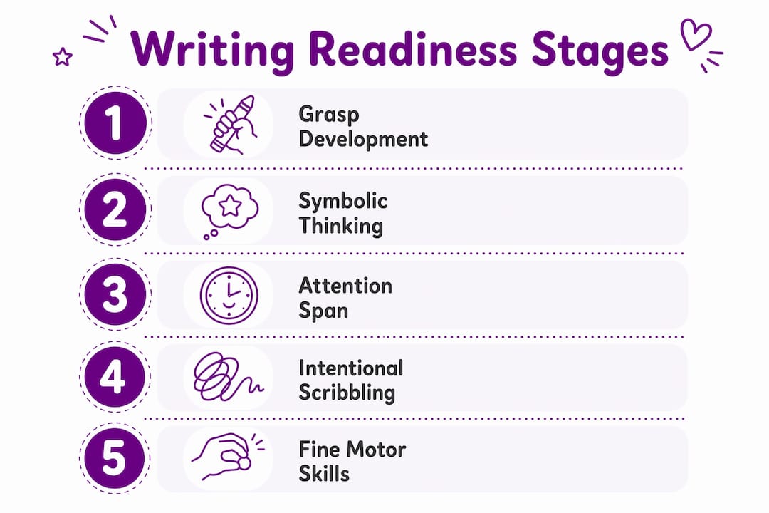 Infographic illustrating stages of toddler writing readiness