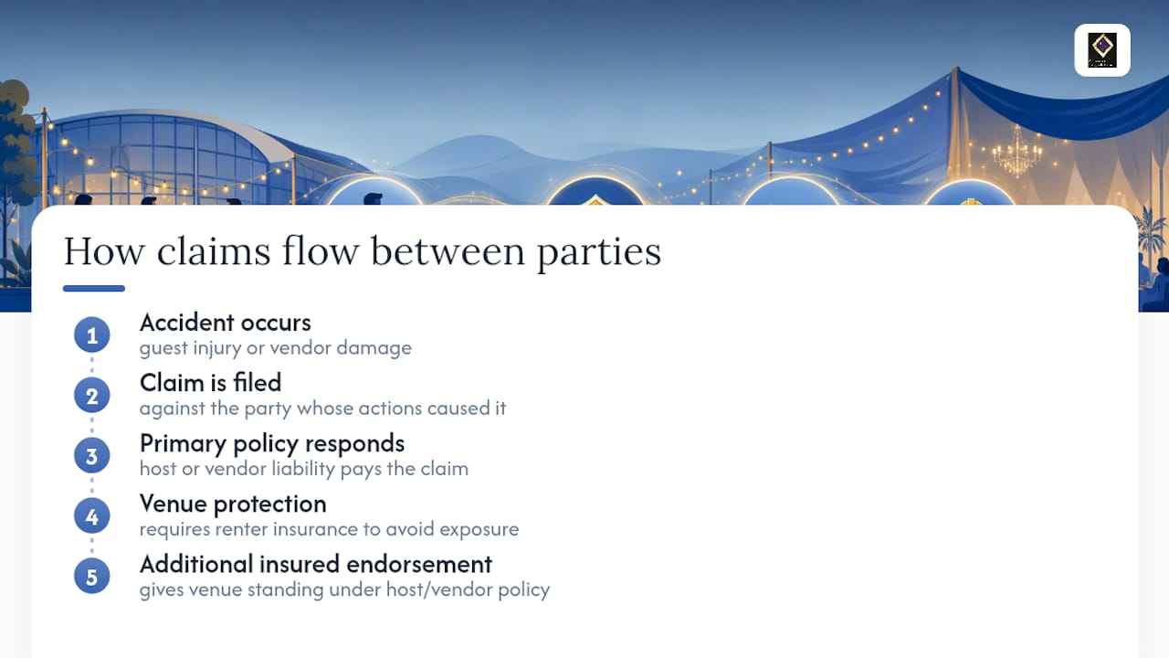 Diagram showing dual protection of event liability insurance