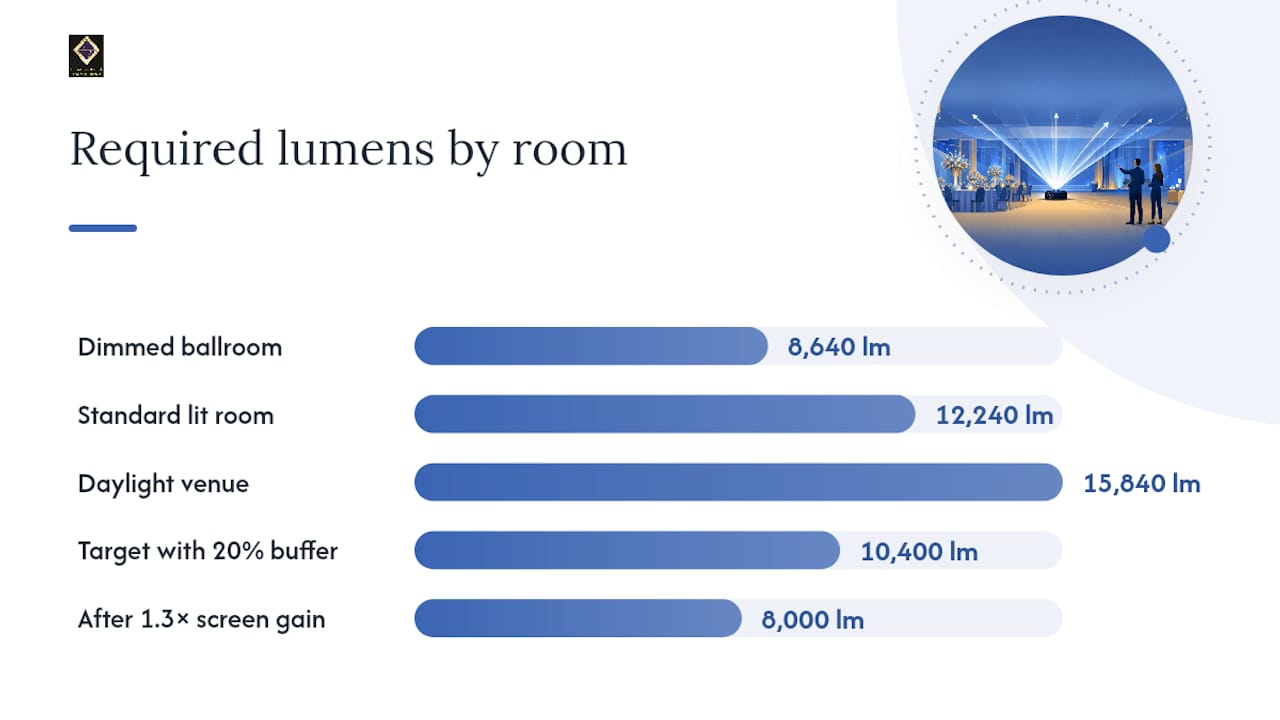 How Do You Calculate the Lumens You Actually Need? — overview diagram