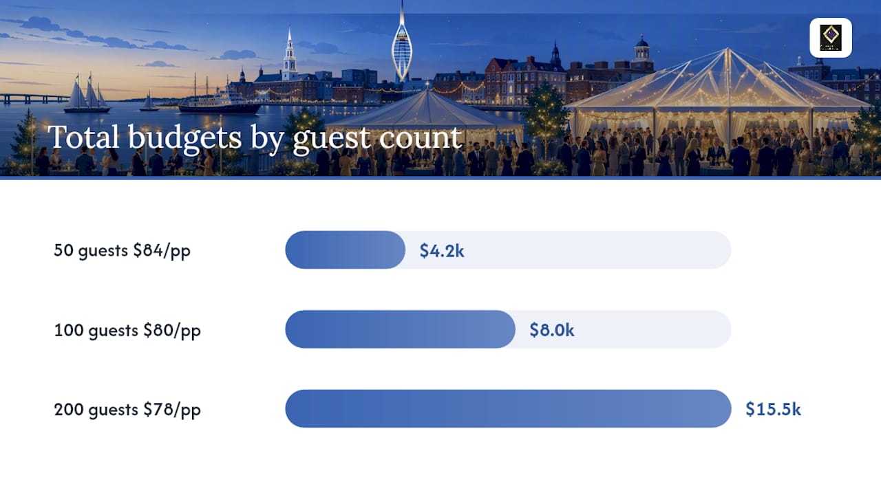 Holiday party budgets by guest count