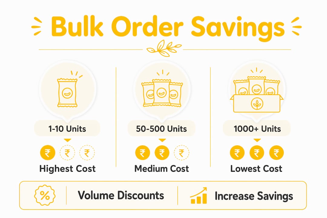 Infographic showing bulk order pricing and savings