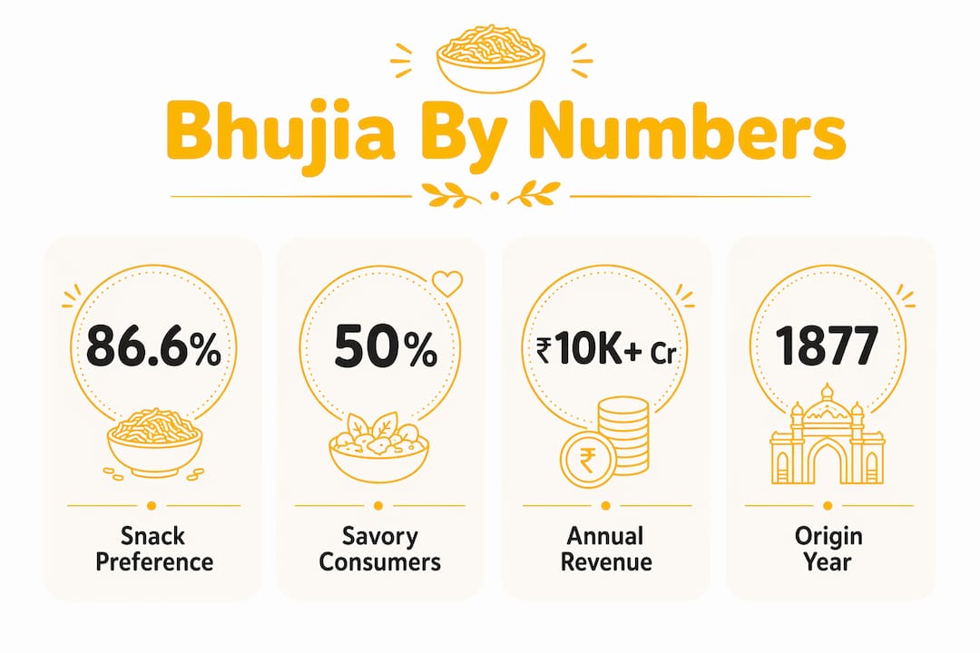 Infographic showing bhujia popularity statistics