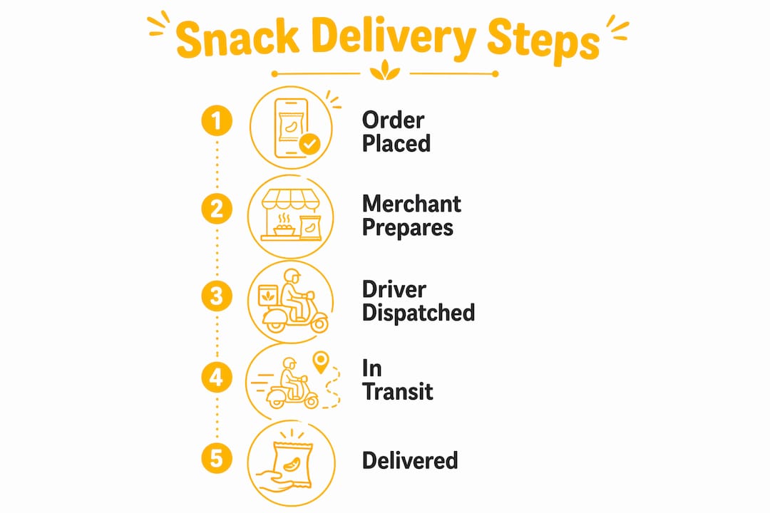 Infographic showing steps of snack delivery process