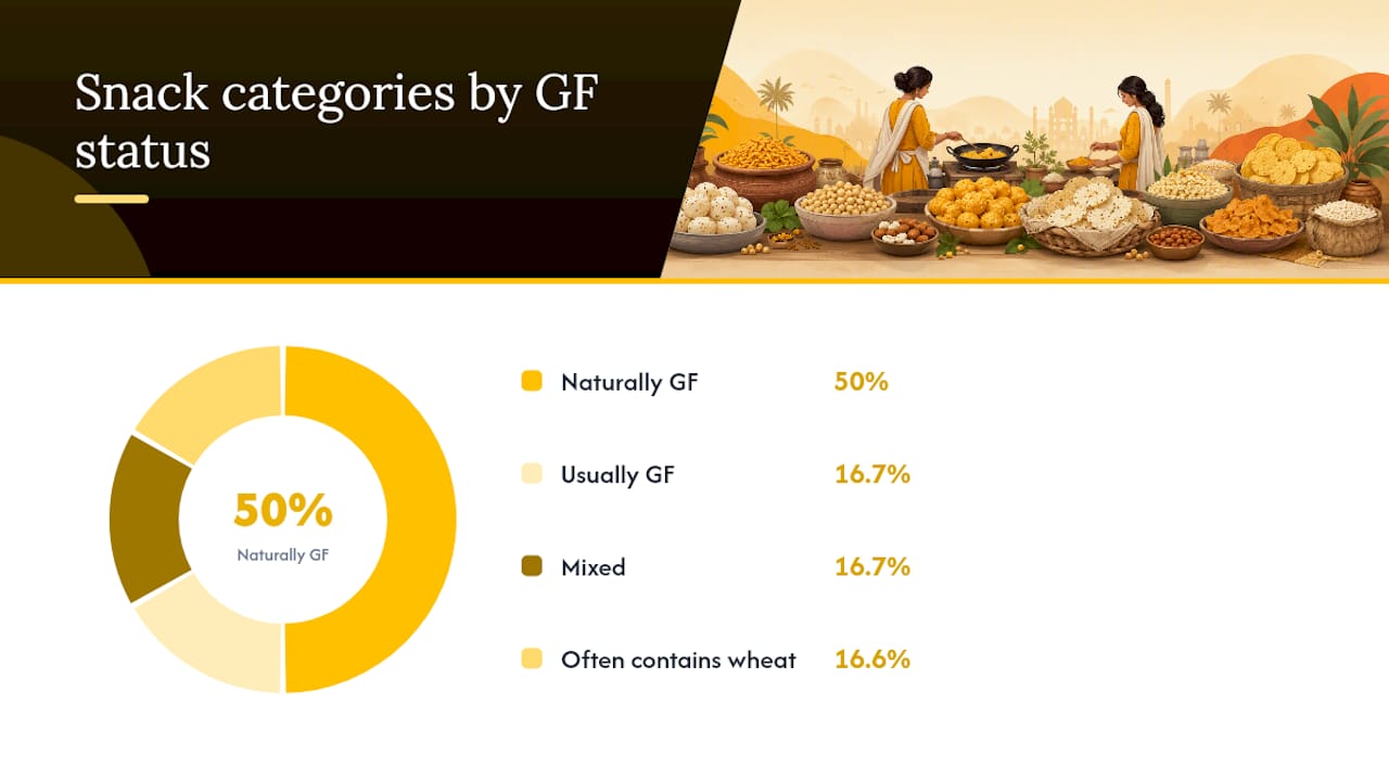 Diagram comparing gluten status of Indian snack types