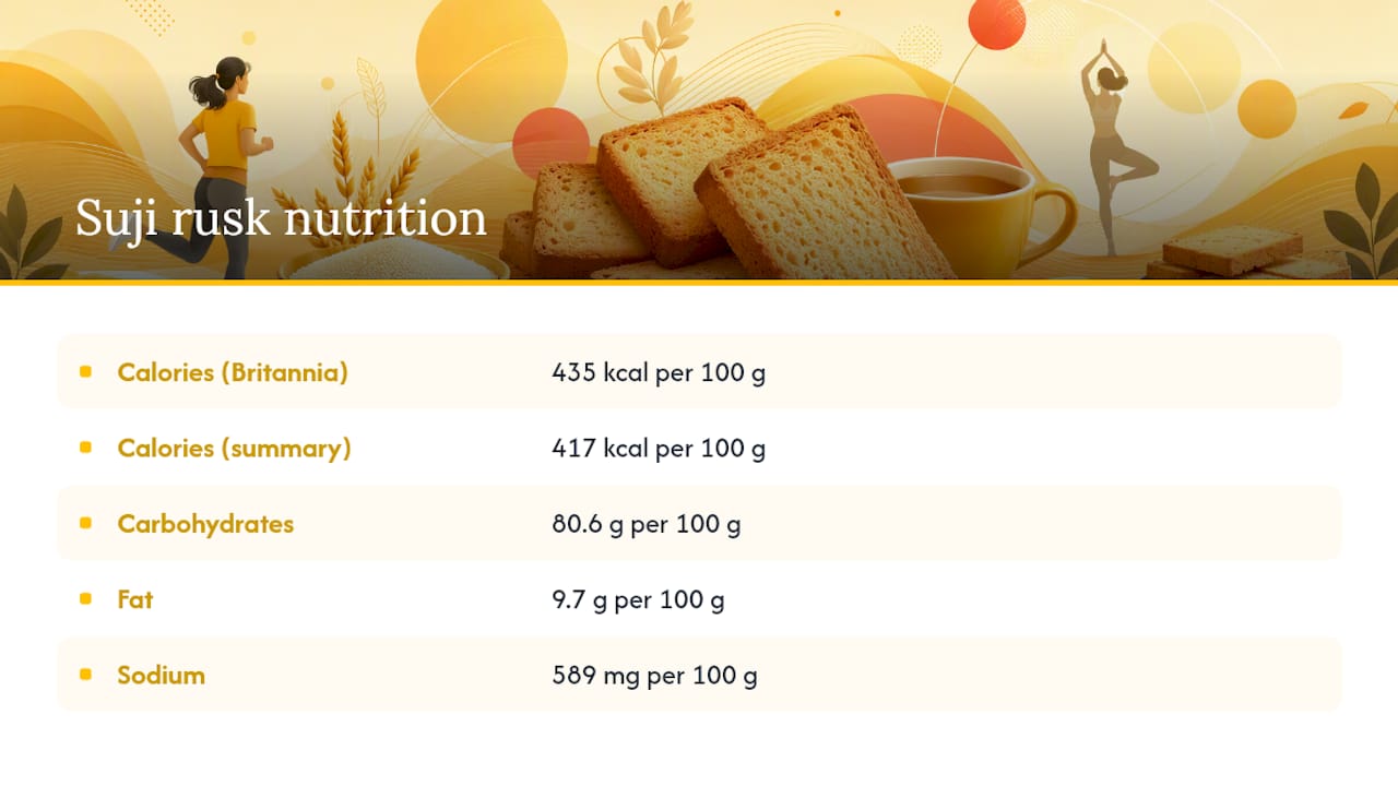 Nutrition facts diagram for suji rusk per 100 grams