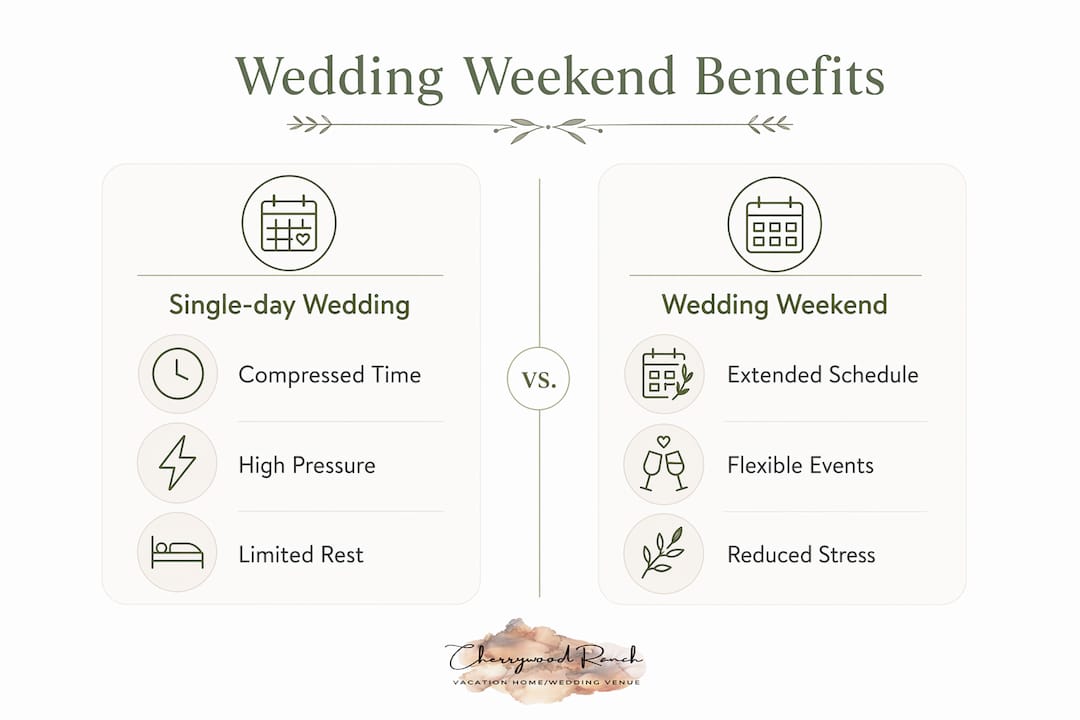 Infographic comparing single-day wedding and wedding weekend benefits