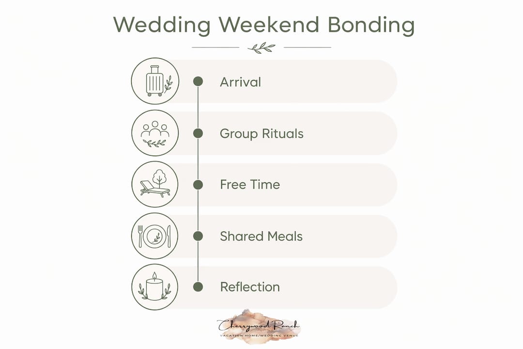 Infographic outlining key wedding weekend bonding activities