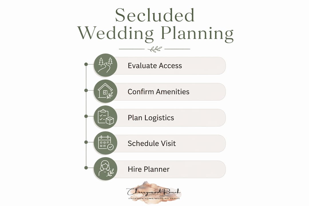 Infographic illustrating planning steps for secluded weddings