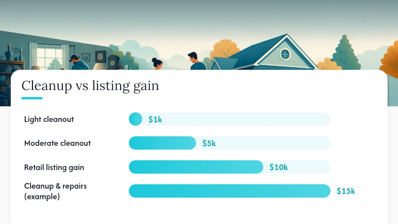 Cleanup costs compared with added retail proceeds