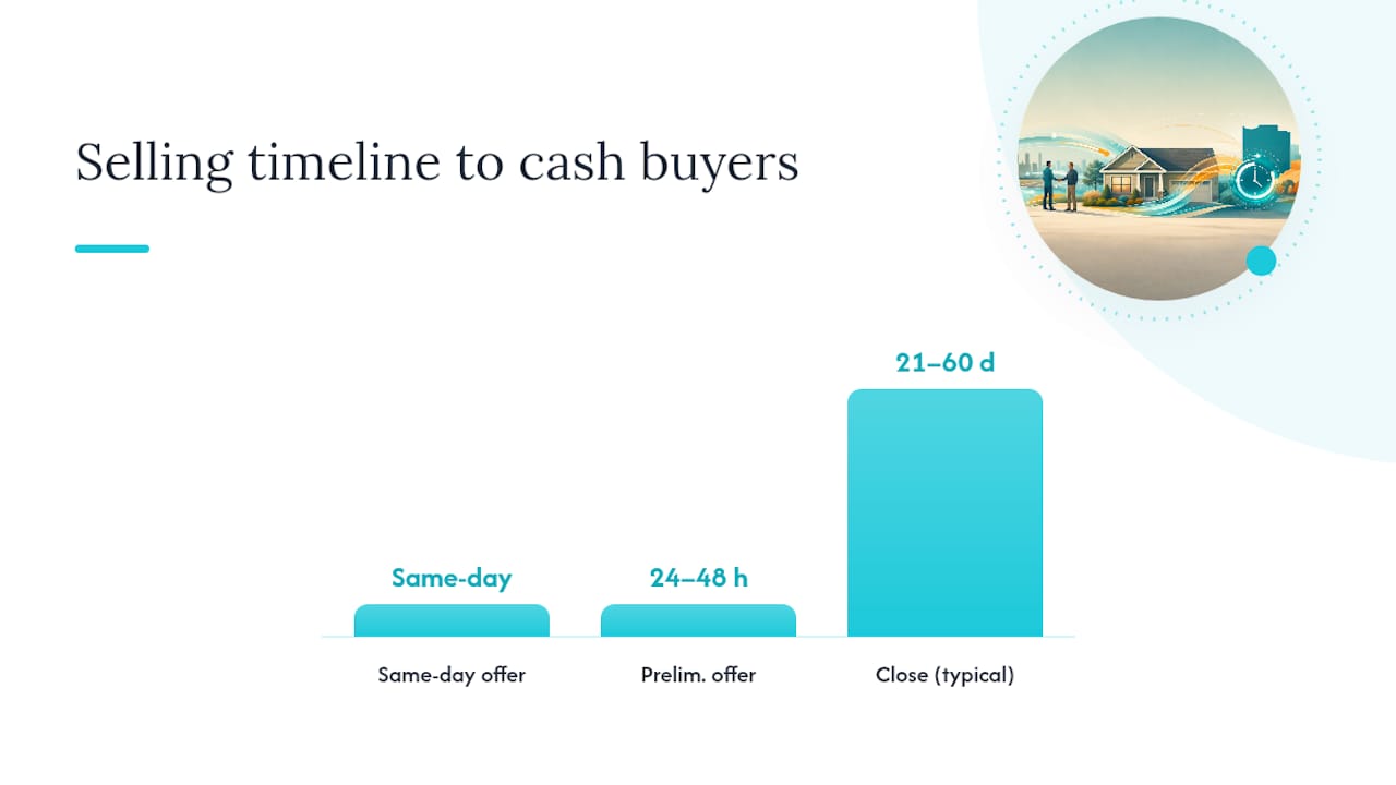 What's the Timeline for Selling to a Cash Buyer or iBuyer? — overview diagram