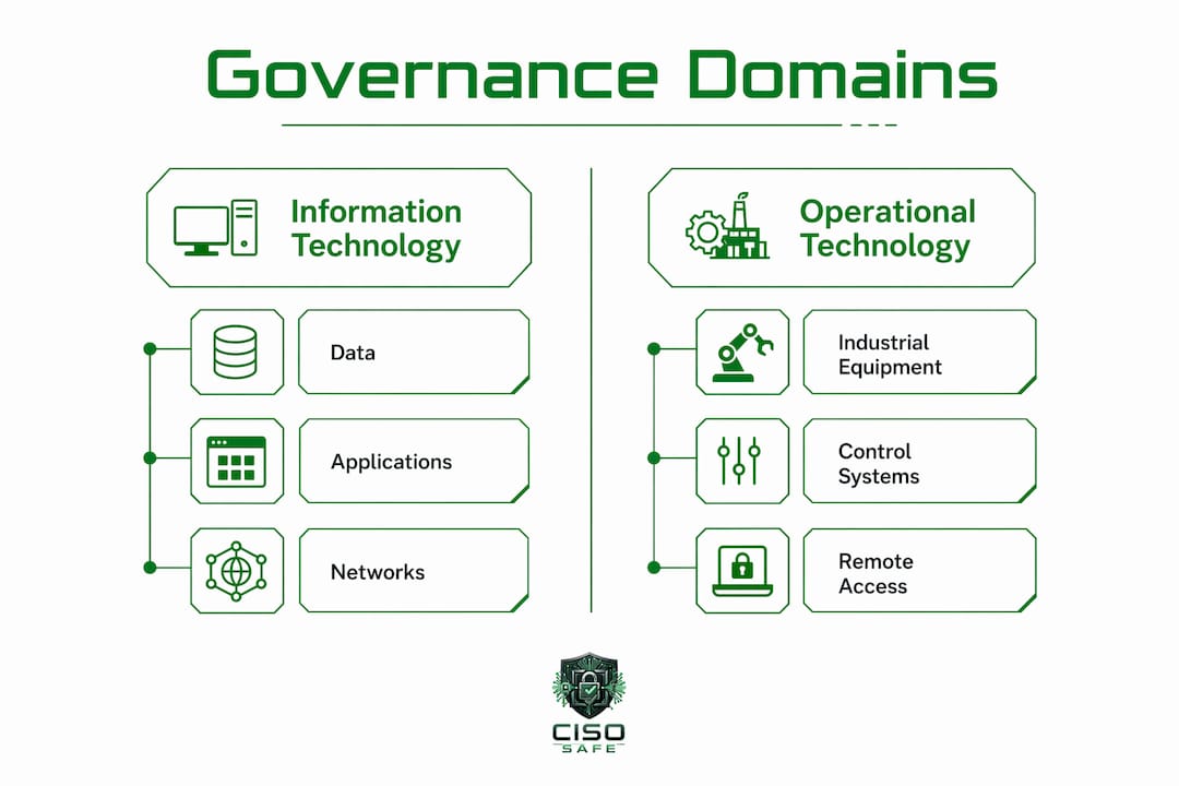 Infographic showing IT vs OT governance domains