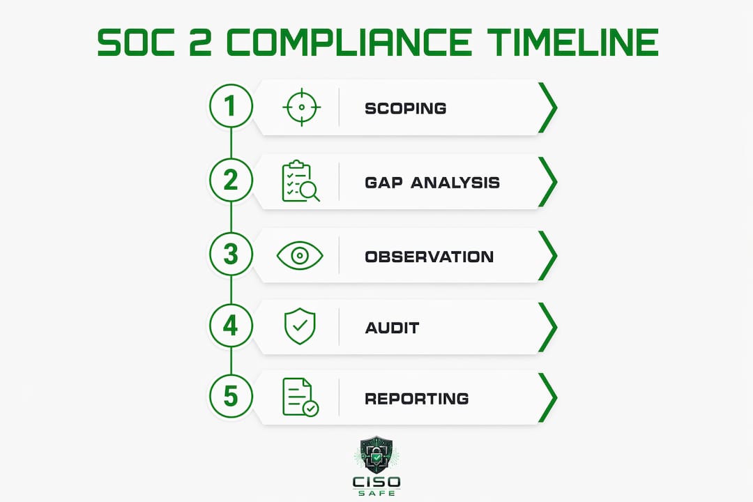 Infographic showing SOC 2 compliance steps timeline