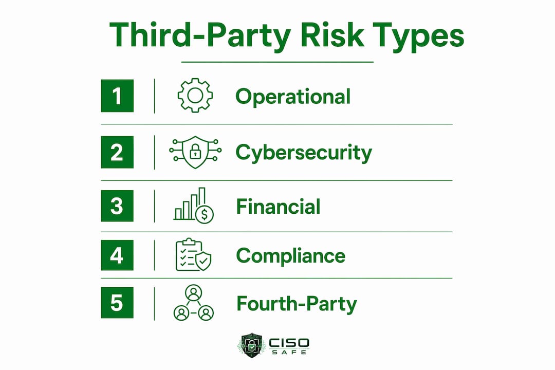 Infographic listing five third-party risk types