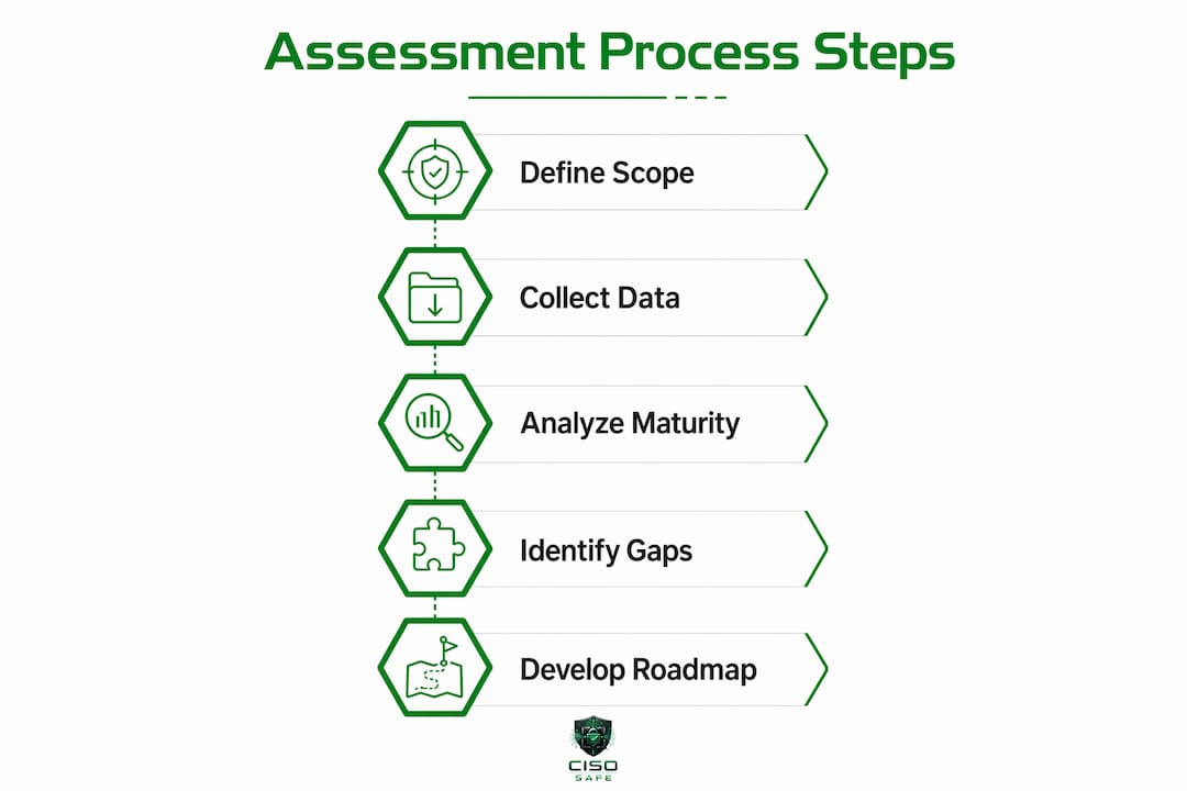 Infographic showing cybersecurity maturity assessment steps