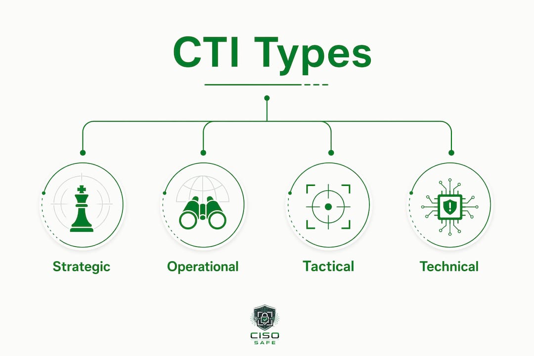 Infographic illustrating four main types of cyber threat intelligence