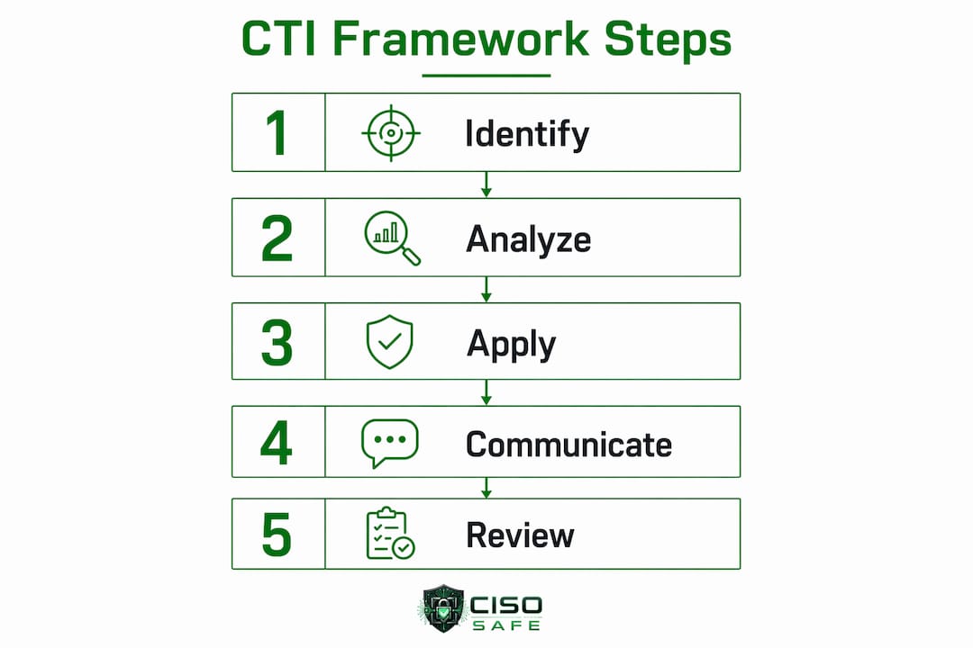 Infographic showing CTI integration steps in law firms