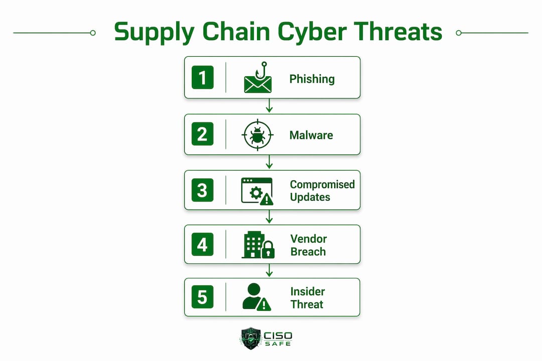 Infographic showing common supply chain cyber threats